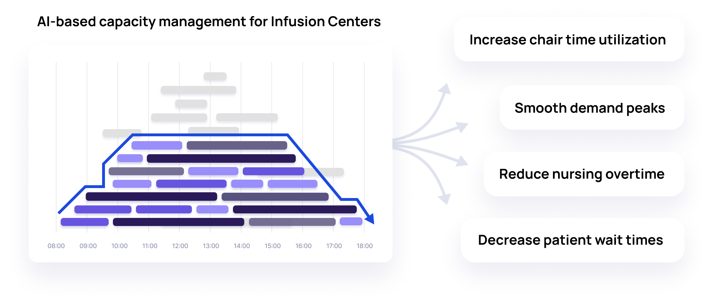 AI-based capacity management for Infusion Centers: Increase Chair Time Utilization, Smooth Demand Peaks, Reduce Nursing Overtime, Decrease Patient Wait Times